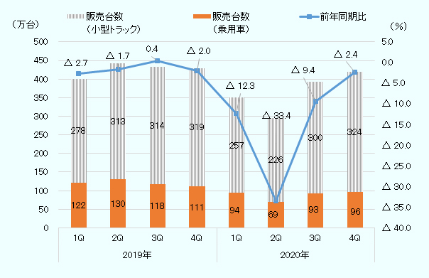 年の自動車販売 生産は新型コロナの影響で記録的な減少 米国 地域 分析レポート 海外ビジネス情報 ジェトロ