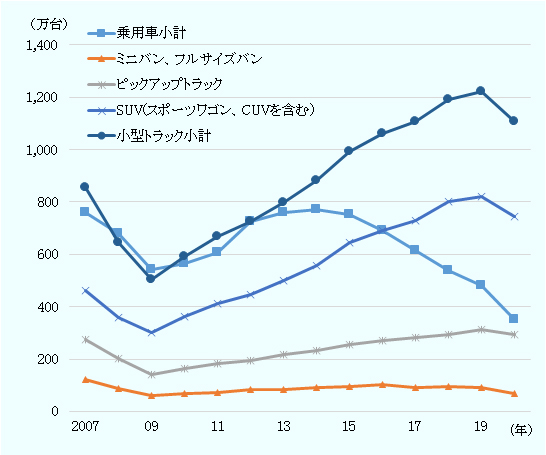 乗用車の販売台数は、リーマンショックの影響により2009年に541万台にまで減少し、その後、2014年には771万台にまで増加したが、その後減少が続き、2020年には352万台となった。他方で、小型トラックは2009年以降増加を続け、2019年は1,224万台となった。ただし、2020年は新型コロナウイルスの影響で1,106万台に減少した。小型トラックの販売台数は2012年に乗用車を上回り、それ以降その差は拡大している。