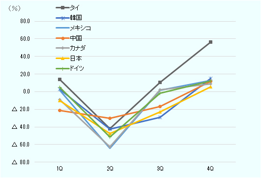 2020年の自動車部品輸入額の前年同期比を、輸入国別に第1四半期から第4四半期まで順番にみると、タイが１Q13.8％増、２Q42.0％減、３Q10.4％増、４Q56.4％増となった。 同様に韓国2.7％増、42.4％減、28.9％減、15.1％増。 メキシコ1.7％増、64.1％減、1.4％増、12.6％増。 ドイツ4.9％増、51.4％減、1.8％減、12.2％増。 中国21.4％減、30.5％減、16.6％減、11.7％増、 台湾9.6％増、17.6％減、9.1％減、10.4％増。 カナダ8.8％減、62.3％減、1.9％増、8.6％増。 日本10.1％減、47.8％減、23.2％減、5.3％増。 インド12.9％減、58.6％減、29.5％減、3.4％増。 合計4.5％減、52.0％減、7.4％減、11.3％増となった。