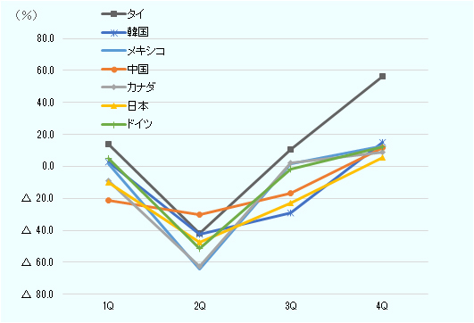 2020年の自動車部品輸入額の前年同期比を、輸入国別に第1四半期から第4四半期まで順番にみると、タイが1Q13.8%増、2Q42.0%減、3Q10.4%増、4Q56.4%増となった。 同様に韓国2.7%増、42.4%減、28.9%減、15.1%増。 メキシコ1.7%増、64.1%減、1.4%増、12.6%増。 ドイツ4.9%増、51.4%減、1.8%減、12.2%増。 中国21.4%減、30.5%減、16.6%減、11.7%増、 台湾9.6%増、17.6%減、9.1%減、10.4%増。 カナダ8.8%減、62.3%減、1.9%増、8.6%増。 日本10.1%減、47.8%減、23.2%減、5.3%増。 インド12.9%減、58.6%減、29.5%減、3.4%増。 合計4.5%減、52.0%減、7.4%減、11.3%増となった。