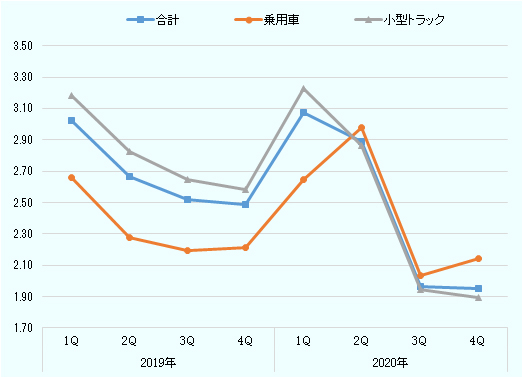 2020年第1四半期の売上在庫比率は乗用車、小型トラックともに前期から0.5%程度上昇し、3％を超えた。しかしその後、需要の回復を受け20220年第3四半期には両車種ともに在庫不足が顕著となり、売上在庫比率は第1四半期から1％以上低下し、2%前後となった。 