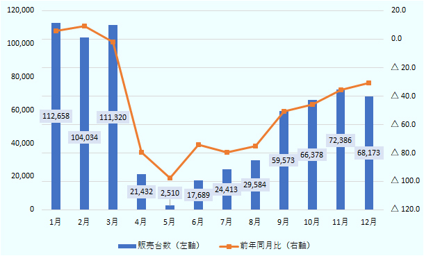 生産台数は、1月から3月まで毎月10万台から11万台だったが、4月に前年同月比で約8割減少し、2万1,432台となった。5月に通年で最低の2,510台を記録した後、8月までに29,584台まで回復し、9月に59,573台まで上昇した。11月には5月以降で最高の72,386台となった。12月には再びやや減少し、68,173台となったが、前年同期比では上昇を続け、マイナス30%程度の水準まで回復した。