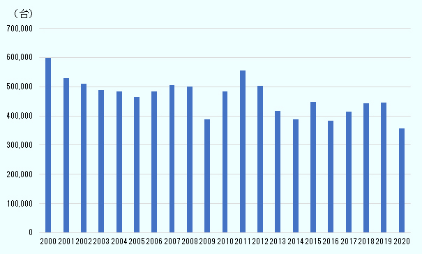 2000年59万7,625台、2001年53万231台、2002年51万702台、2003年48万8,841台、2004年48万3,745台、2005年46万5,152台、2006年48万3,970台、2007年50万5,538台、2008年49万9,918台、2009年38万7,152台、2010年48万2,567台、2011年55万5,844台、2012年50万2,496台、2013年41万6,674台、2014年38万7,572台、2015年44万8,925台、2016年38万2,514台、2017年41万4,306台、2018年44万3,530台、2019年44万5,217台、2020年35万6,051台。 