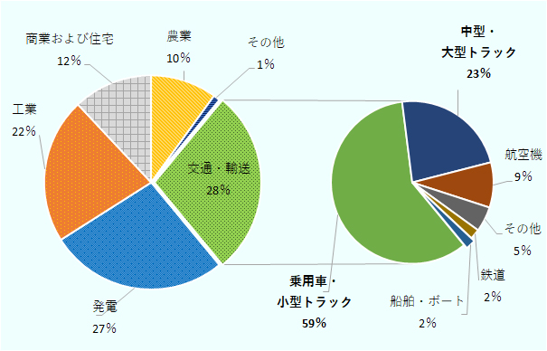 排出量が多い順にみると、交通・輸送部門が28％、次いで発電部門が27％、工業部門が22％、商業及び住宅部門が12％、農業部門が10％、その他部門が1％となった。また交通・輸送部門の中では乗用車および小型トラックが59%、中型および大型トラックが23%、航空機が9%、鉄道並びに船舶・ボートがそれぞれ2％ずつ、その他が5%となった。 