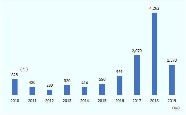 2010年828台、2011年426台、2012年289台、2013年520台、2014年414台、2015年580台、2016年991台、2017年2,070台、2018年は最高の4,262台、2019年1,570台となっている。 