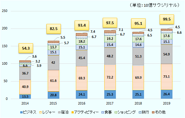 毎年右肩上がりという訳ではなく、2018年は減少しているが、2019年の収入は995億サウジリヤルとなり、2014年の543億サウジリヤルの2倍弱となっている。 