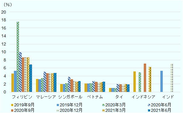 2019年9月から3カ月ごとに表示。フィリピンでは、2019年12月まで4％超だったが、2020年3月に18％近くまで急増。同年6月10％まで減少したが、その後も2021年3月まで8％超、6月も6％超と高い値が続いた。マレーシア、シンガポール、ベトナム、タイでは、2020年3月まで、それぞれ約３％、約2％、約2％、約1％だったが、2020年6月に上昇し、その後2021年6月まで、それぞれ、約5％、約3から5％、2％超、約2％となった。インドネシアは2020年2月まで約5％だったが、2020年8月以降6％超となった。インドは2019年に約5％だったが、2020年に約7％になった。なお、インドネシアは2月、8月時点。インドは通年（2019、20年）の値を用いた。 