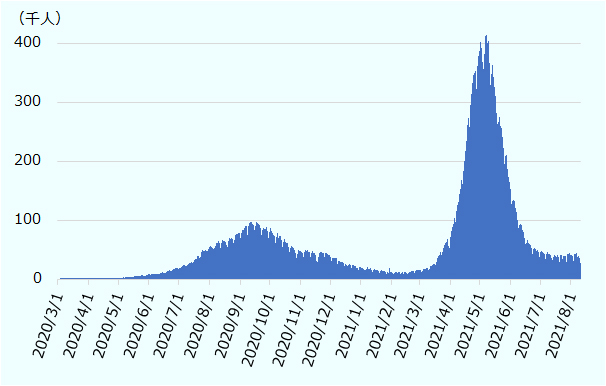 3月頃から漸増。9月に約10万人というピークを迎えた。その後は、感染者数は3月まで減少傾向にあり、3月の感染者数は、1万人台にまで減少していた。しかし、3月末頃から、感染者は急増。5月上旬に約40万人のピークを迎えた。7月上旬～8月には減少し、4万人程度の数字で推移している。 