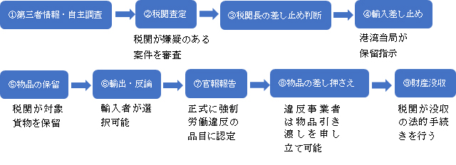 １第三者情報・自主調査。２税関査定。ここで税関が嫌疑のある案件を審査する。３税関長の差止判断。４輸入差止。港湾当局が保留指示を行う。５物品の保留。税関が対象貨物を保留する。６輸出・反論。どちらの対応をとるか輸入者が選択できる。７官報報告。正式に強制労働違反の品目に認定される。８物品の差押え。この際、違反事業者は物品引渡を申し立て可能。９財産没収。税関が財産没収の法的手続きを行う。 