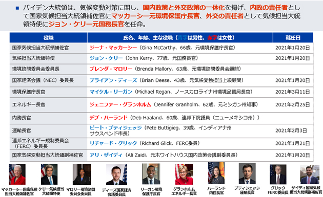 バイデン大統領は、気候変動対策に関し、国内政策と外交政策の一体化を掲げ、内政の責任者として国家気候担当大統領補佐官にマッカーシー元環境保護庁長官、外交の責任者として気候担当大統領特使にジョン・ケリー元国務長官を任命。そのほかは、次に示す通り。(1)国家気候担当大統領補佐官:ジーナ・マッカーシー(Gina McCarthy、66歳、元環境保護庁長官)、2021年1月20日就任、(2)気候担当大統領特使:ジョン・ケリー(John Kerry、77歳、元国務長官)、2021年1月20日就任、(3)環境諮問委員会委員長:ブレンダ・マロリー(Brenda Mallory、63歳、元環境諮問委員会顧問)、2021年1月20日就任、(4)国家経済会議(NEC)委員長:ブライアン・ディーズ(Brian Deese、43歳、元気候変動担当上級顧問)、2021年1月20日就任、(5)環境保護庁長官:マイケル・リーガン(Michael Regan、ノースカロライナ州環境品質局長官)、(6)エネルギー長官:ジェニファー・グランホルム(Jennifer Granholm、62歳、元ミシガン州知事)、2021年2月25日就任、(7)内務長官:デブ・ハーランド(Deb Haaland、60歳、連邦下院議員(ニューメキシコ州))、(8)運輸長官:ピート・ブティジェッジ(Pete Buttigieg、39歳、インディアナ州サウスベンド市長)、2021年2月3日就任、(9)連邦エネルギー規制委員会(FERC)委員長:リチャード・グリック(Richard Glick、FERC委員)、2021年1月21日就任、(10)国家気候変動担当大統領副補佐官:アリ・ザイディ(Ali Zaidi、元ホワイトハウス国内政策会議副委員長)、2021年1月20日就任