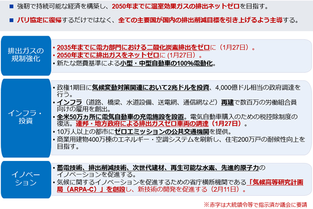 強靭で持続可能な経済を構築し、2050年までに温室効果ガスの排出ネットゼロを目指す。パリ協定に復帰するだけではなく、全ての主要国が国内の排出削減目標を引き上げるよう主導する。 (1)排出ガスの規制強化:2035年までに電力部門における二酸化炭素排出をゼロに(1月27日)。2050年までに排出ガスをネットゼロに (1月27日)。新たな燃費基準による小型・中型自動車の100%電動化。 (2)インフラ・投資:政権1期目に気候変動対策関連において2兆ドルを投資、4,000億ドル相当の政府調達を行う。インフラ(道路、橋梁、水道設備、送電網、通信網など)再建で数百万の労働組合員向けの雇用を創出。全米50万ヵ所に電気自動車の充電施設を設置。電気自動車購入のための税控除制度の復活。連邦・地方政府による排出ガスゼロ車両の調達(1月27日)。10万人以上の都市にゼロエミッションの公共交通機関を提供。商業用建物400万棟のエネルギー・空調システムを刷新し、住宅200万戸の耐候性向上を目指す (3)イノベーション:蓄電技術、排出削減技術、次世代建材、再生可能な水素、先進的原子力のイノベーションを促進する。気候に関するイノベーションを促進するための省庁横断機関である「気候高等研究計画局(ARPA-C)」を創設し、新技術の開発を促進する(2月11日)。