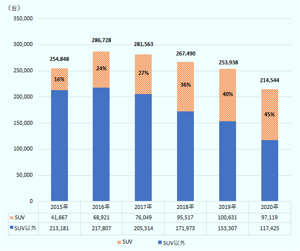 2015年の16%から、2016年24%、2017年27%、2018年36%、2019年40%と増え、2020年には45%となった。