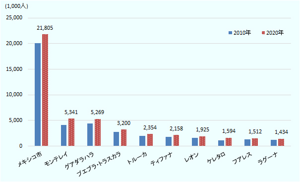 多い順から、メキシコ市首都圏の人口は2010年に2,011万6,842人、2020年に2,180万4,515人、モンテレイ都市圏の人口は2010年に410万6,054人、2020年に534万1,171人、グアダラハラ都市圏の人口は2010年に443万4,878人、2020年に526万8,642人、プエブラ-トラスカラ都市圏の人口は2010年に272万8,790人、2020年に319万9,530人、トルーカ都市圏の人口は2010年に193万6,126人、2020年に235万3,924人、ティファナ都市圏の人口は2010年に175万1,430人、2020年に215万7,853人、レオン都市圏の人口は2010年に160万9,504人、2020年に192万4,771人、ケレタロ都市圏の人口は2010年に109万7,025人、2020年に159万4,212人、フアレス都市圏の人口は2010年に133万2,131人、2020年に151万2,450人、ラグーナ都市圏の人口は2010年に121万5,817人、2020年に143万4,283人となっている。 
