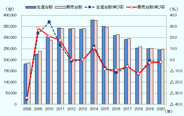 台湾の自動車生産・販売台数は、2008年182,974台（生産）、186,005台（販売）、2009年226,356台（生産）、239,105台（販売）、2010年303,456台（生産）、289,444台（販売）、2011年343,296台（生産）、340,575台（販売）、2012年339,038台（生産）、340,984台（販売）、2013年338,720台（生産）、341,180台（販売）、2014年379,223台（生産）、377,648台（販売）、2015年351,085台（生産）、345,900台（販売）、2016年309,531台（生産）、313,809台（販売）、2017年291,563台（生産）、295,289台（販売）、2018年253,241台（生産）、258,571台（販売）2019年251,304台（生産）、251,557台（販売）、2020年245,615台（生産）、246,003台（販売）。 台湾の自動車生産・販売台数伸び率は、2008年△35.4％（生産）、△34.5％（販売）、2009年23.7％（生産）、28.5％（販売）、2010年34.1％（生産）、21.1％（販売）、2011年13.1％（生産）、17.7％（販売）、2012年△1.2％（生産）、0.1％（販売）、2013年△0.1％（生産）、0.1％（販売）、2014年12.0％（生産）、10.7％（販売）、2015年△7.4％（生産）、△8.4％（販売）、2016年△11.8％（生産）、△9.3％（販売）、2017年△5.8％（生産）、△5.9％（販売）、2018年△13.1％（生産）、△12.4％（販売）、2019年△0.8％（生産）、△2.7％（販売）、2020年△2.3％（生産）、△2.2％（販売）。 