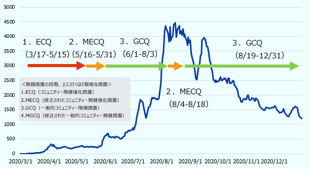 マニラ首都圏における隔離措置の推移をみると、5月中旬にMECQに、6月からはGCQに措置を緩和している。しかし、その後、8月の感染者急増を受けて、再びMECQへと厳格化した。その後感染拡大が落ち着きを見せると、8月後半から再びGCQに緩和。 