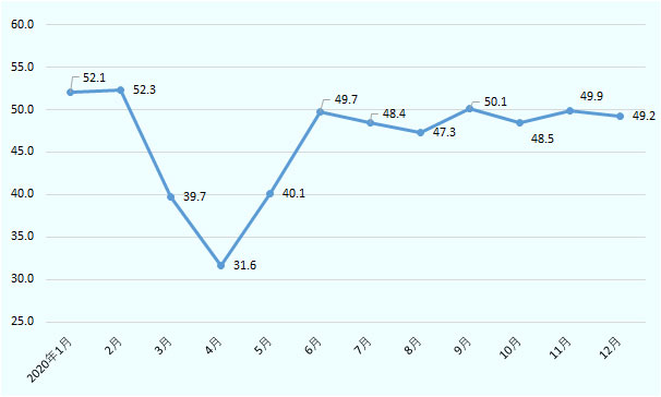 フィリピンのPMIは、4月に31.6まで落ち込んだ後、9月は景気拡大の判断目安となる50を6カ月ぶりに上回った。しかし、その後は10月から12月にかけて再び50を下回る状況が続いている。 