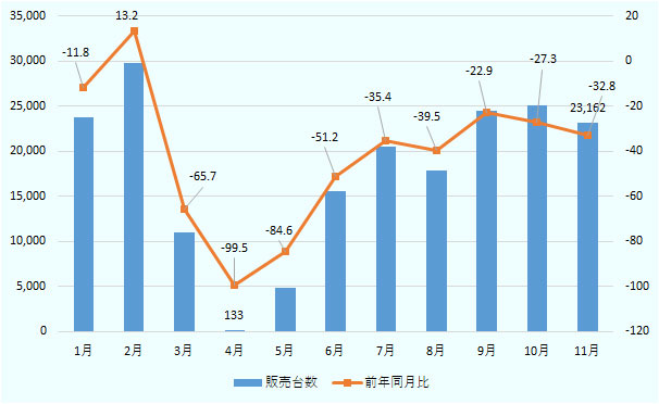 国内の新車販売台数の動向をみると、4月は前年同月比99.5％減の133台まで減少したが、直近では、11月に23,162台まで回復も、前年同月比でみるとマイナス32.8％となっており、2桁台のマイナスという厳しい状況は続く。 