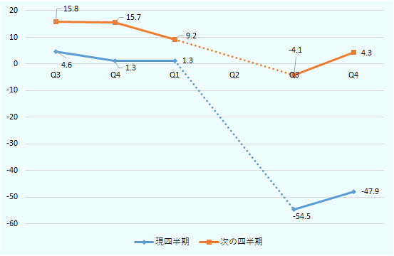 現四半期の指数については、第4四半期はマイナス47.9と過去最低を記録した第3四半期の-54.5よりも改善しているものの、悲観的な見方が続く。 