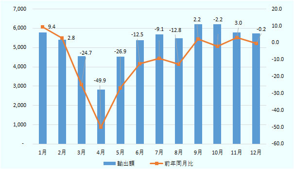 輸出入統計から、輸出には9月以降回復の兆しが見られる。 