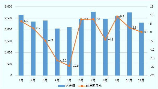 在外フィリピン人による海外からの送金は4月、5月は前年同月比2桁台のマイナスを記録するも、9月以降は3カ月連続で前年同月比増を記録するなど、回復の兆しが見られる。 