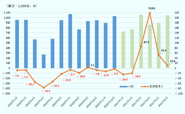 2020年1月は約96万台、前年同月比7.5%減。2月は約96万台、7.4%減。3月は約57万台、55.1%減。4月は約27万台、76.3%減。5月は約58万台、52.3%減。6月は約95万台、22.3%減。7月は約107万台、5.7%減。8月は約77万台、18.9%減。9月は約93万台、3.1%増。10月は約95万台、7.8%減。11月は約90万台、12.0%減。12月は約103万台、3.3%減。2021年1月は約73万台、24.0%減。2月は約77万台、19.3%減。3月は約106万台、87.3%増。4月は約86万台、218.6%増。5月は約89万台、53.4%増。6月は約104万台、10.4%増。 
