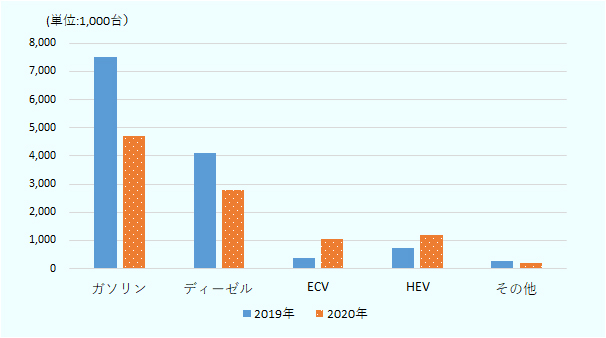 ガソリン車は2019年は約7,700万台、2020年は約4,700万台。ディーゼル車は2019年は約4,100万台、2020年は約2,800万台。ECVは2019年は約390万台、2020年は約1,000万台。HEVは2019年は約740万台、2020年は約1,200万台。その他は2019年は約250万台、2020年は約208万台。 