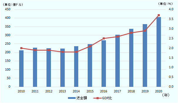 2010年の送金額は213憶388万ドル、GDP比は2.0％。2011年は228億297万ドル、1.9％。2012年は224億3,832万ドル、1.9％。2013年は223億275万ドル、1.8％。2014年は236億4,728万ドル、1.8％。2015年は247億8,477万ドル、2.1％。2016年は269憶9,328万ドル、2.5％。2017年は302億9,054万ドル、2.6％。2018年は336億7,722万ドル、2.8％。2019年は364億3,875万ドル、2.9％。2020年は406億660万ドル、3.7％。 