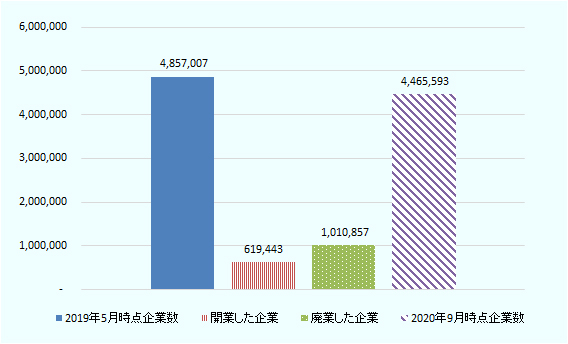 2019年5月時点企業数は485万7,007社、新たに開業した企業は61万9,443社、廃業した企業は101万 857社、2020年9月時点企業数は446万5,593社。 