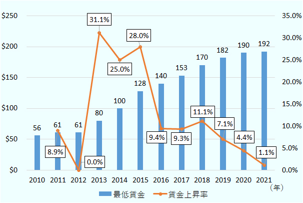 最低賃金の推移は、2010年56ドル、2011年61ドル、2012年61ドル、2013年80ドル、2014年100ドル、2015年128ドル、2016年140ドル、2017年153ドル、2018年170ドル、2019年182ドル、2020年190ドル、2021年192ドル。賃金上昇率の推移は、2011年8.9%、2012年0.0%、2013年31.1%、2014年25.0%、2015年28.0%、2016年9.4%、2017年9.3%、2018年11.1%、2019年7.1%、2020年4.4%、2021年1.1%。