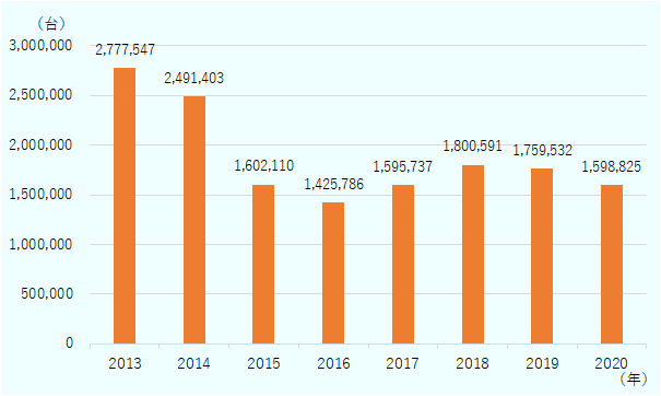 2013年 2,777,547台 2014年 2,491,403台 2015年 1,602,110台 2016年 1,425,786台 2017年 1,595,737台 2018年 1,800,591台 2019年 1,759,532台 2020年 1,598,825台