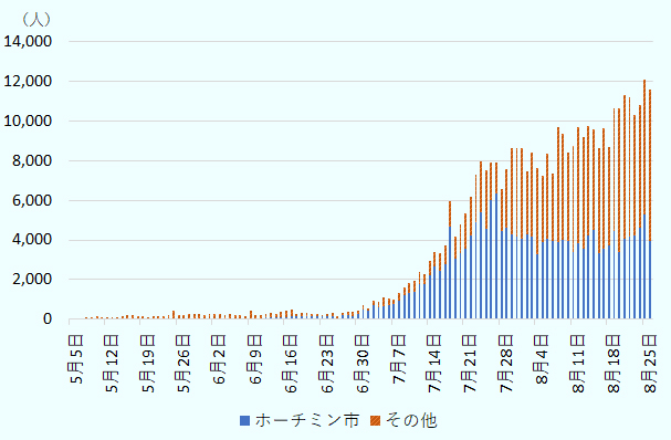 2021年5月5日~8月26日の期間において、ベトナムの新規感染者数が6月末から右肩上がりで増加し始め、7月末までに8,000人台に達し、8月中旬に1万人を超えたことが確認できる。 ホーチミン市は、7月末の6,000人台を頂点として増加傾向は止まったが、その後も4,000人前後で推移している。