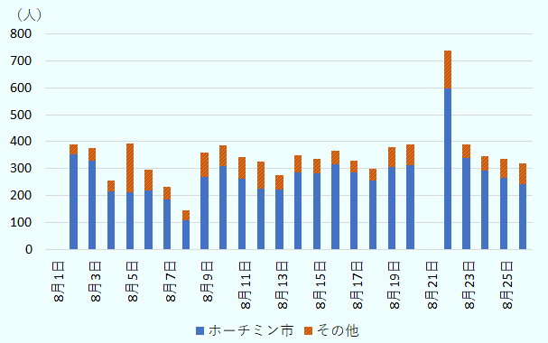 2021年8月1日～8月26日の期間において、ベトナムの死亡者数が概ね300人～400人の範囲で推移していることが確認できる。 ホーチミン市は概ね200人～300人の範囲で推移しており、全体の中で高い比率を占めている。 