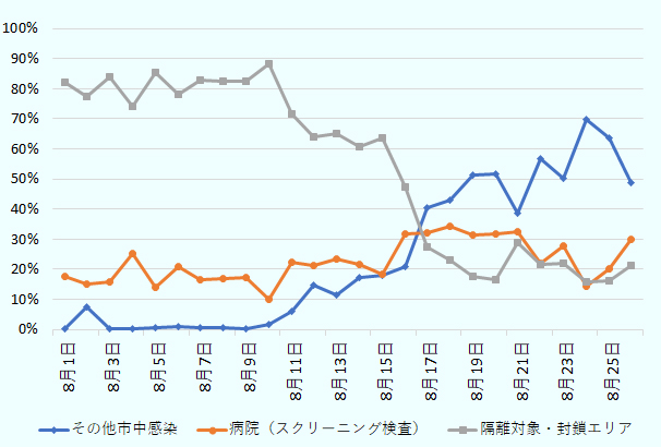 2021年8月1日~8月26日の期間において、8月上旬時点では隔離対象・封鎖エリアでの感染が約80%、病院(スクリーニング検査)が約20%、その他市中感染が1%未満だったが、隔離対象・封鎖エリアの割合が減少する一方で、その他市中感染の割合が増加していることが確認できる。 8月中旬に割合が逆転し、8月下旬時点では、その他市中感染が約50%、病院(スクリーニング検査)が約30%、隔離対象・封鎖エリアが約20%となった。