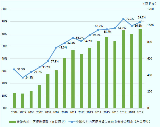 2018年の香港の対中投資額は89917240000ドル。2019年の香港の対中投資額は96298940000ドル。2018年の中国の対内投資全体に占める香港の割合は66.6％。2019年の中国の対内投資全体に占める香港の割合は69.7％。 