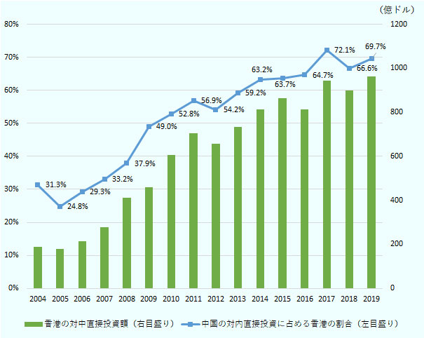 2018年の香港の対中投資額は89917240000ドル。2019年の香港の対中投資額は96298940000ドル。2018年の中国の対内投資全体に占める香港の割合は66.6%。2019年の中国の対内投資全体に占める香港の割合は69.7%。