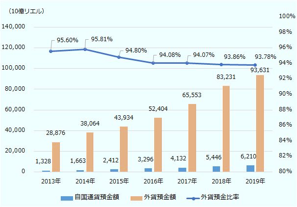 2013年95.60%、2014年95.81%、2015年94.80%、2016年94.08%、2017年94.07%、2018年93.86%、2019年93.78%。外貨預金額は2013年28876（10億リエル）、2014年38064（10億リエル）、2015年43934（10億リエル）、2016年52404（10億リエル）、2017年65553（10億リエル）、2018年83231（10億リエル）、2019年93631（10億リエル）。自国通貨預金額は、2013年1328（10億リエル）、2014年1663（10億リエル）、2015年2412（10億リエル）、2016年3296（10億リエル）、2017年4132（10億リエル）、2018年5446（10億リエル）、2019年6210（10億リエル）。