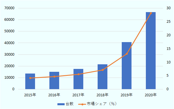 2015年は1万3,468台、市場シェアは4.2%、2016年は1万5,020台で市場シェアは4.7%、2017年は1万7,569台、市場シェアは5.6%、2018年は2万1,591台、市場シェアは7.2%、2019年は4万714台、市場シェアは13.1%、2020年は6万6,687台、市場シェアは28.2%。