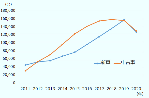 ハンガリーの2011年の新車登録台数は45097台、中古車登録台数は31313台、 2012年の新車登録台数は53059台、中古車登録台数は53533台、 2013年の新車登録台数は56139台、中古車登録台数は70700台、 2014年の新車登録台数は67476台、中古車登録台数は96747台、 2015年の新車登録台数は77171台、中古車登録台数は122620台、 2016年の新車登録台数は96555台、中古車登録台数は142002台、 2017年の新車登録台数は116265台、中古車登録台数は155414台、 2018年の新車登録台数は136601台、中古車登録台数は158790台、 2019年の新車登録台数は157906台、中古車登録台数は156475台、 2020年の新車登録台数は128031台、中古車登録台数は130430台。 