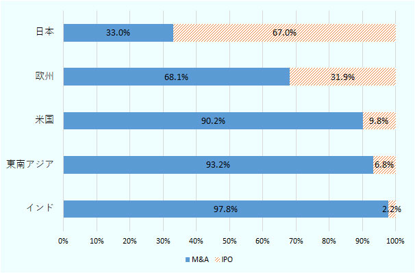 日本、欧州、米国、東南アジア、インドでのM&AとIPOの割合。日本はM&Aが33.0%、IPOが67.0%、欧州はM&Aが68.1%、IPOが39.1%、米国はM&Aは90.2%、IPOが9.8%、東南アジアはM&Aが93.2%、IPOが6.8%、インドはM&Aは97.8%、IPOが2.2%。 