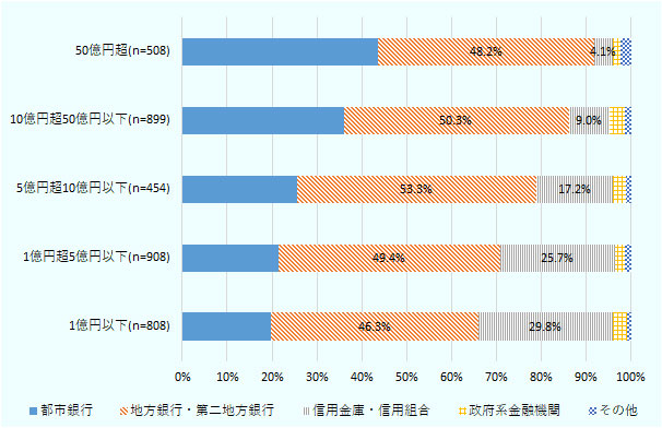 売上規模1億円以下は母数808社で都市銀行19.8%、地方銀行・第二地方銀行46.3%、信用金庫・信用組合29.8%、政府系金融機関3.1%、その他1.0%、売上規模1億円超5億円以下は母数908社で都市銀行21.4%、地方銀行・第二地方銀行49.4%、信用金庫・信用組合25.7%、政府系金融機関2.2%、その他1.3%、売上規模5億円超10億円以下は母数454社で都市銀行25.6%、地方銀行・第二地方銀行53.3%、信用金庫・信用組合17.2%、政府系金融機関2.9%、その他1.1%、売上規模10億円超50億円以下は母数899社、都市銀行35.9%、地方銀行・第二地方銀行50.3%、信用金庫・信用組合9.0%、政府系金融機関3.4%、その他1.3%、売上規模50億円超は母数508社、都市銀行43.7%、地方銀行・第二地方銀行48.2%、信用金庫・信用組合4.1%、政府系金融機関1.6%、その他2.4%。 