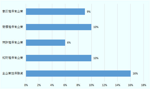 全企業担保融資における債務不履行の割合は16%、知財権保有企業における債務不履行の割合は10%、特許権保有企業における債務不履行の割合は6%、商標権保有企業における債務不履行の割合は10%、意匠権保有企業における債務不履行の割合は9%。 