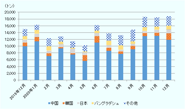 綿糸（HSコード5205）について、2019年12月から2020年12月まで毎月、インドネシアからの輸出量を国別で表した図。各月とも、輸出相手国として中国が6割から7割程度を占め、その後、韓国、日本、バングラディシュが続く。中国への輸出量は2020年9月に約9,000トンだったが、10月に12,000トンを超える水準まで上昇し、その後も12,000トン程度で推移している。 