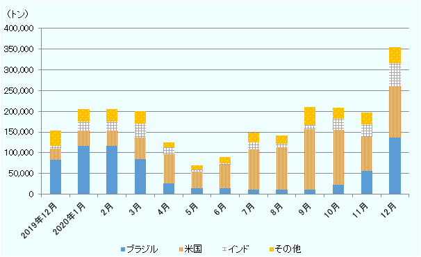 綿花（HSコード5201）について、2019年12月から2020年12月まで毎月、中国の輸入量を国別で表した図。2020年1月から3月、ブラジルや米国などからの輸入によって、毎月約20万トンとだったが、5月に約6万トンまで減少した。その後、米国からの輸入拡大で上昇傾向に転じ、9月に再び約20万トンまで回復した。11月まで同様の傾向が続いた後、12月に約35万トンまで急増した。12月は特にブラジルからの輸入が前月の5万トンから3倍近くなったことに加え、米国からの輸入も前月の8万トンからから約1.5倍になった。 