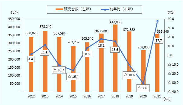 年の新車販売台数は大幅減も 中古車市場は活況 チリ 地域 分析レポート 海外ビジネス情報 ジェトロ