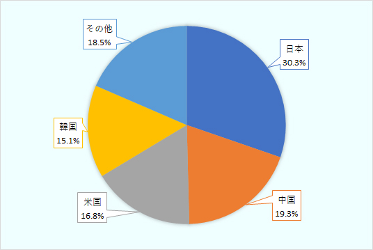日本30.3%、中国19.3%、米国16.8％、韓国15.1％、その他の国18.5％。日本車のブランド数は9で、SUZUKI,NISSAN,TOYOTA,MITSUBISHI,MAZDA,SUBARU,HONDA,LEXUS,FUSO。中国車のブランド数は20で、MG,CHERY,CHANGAN,JAC,GRUPO GREAT WALL,MAXUS,BRILLANCE,FDM,HAVEL,FOTON,KYC,DFSK,BAIC,FAW,GEELY,ZXAUTO,LIFAN,ZNA,JETOUR,GAC GONOW。米国車のブランド数は6で、CHEVROLET,FORD,RAM,JEEP,DODGE,CHRYSLER。韓国車のブランド数は3で、KIA,HYUNDAI,SSANGYONG。その他の国の車のブランド数は23である。 