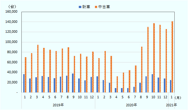 2019年は、1月新車36,543台、中古車69,836台、2月新車27,912台、中古車77,879台、3月新車30,199台、中古車94,264台、4月新車32,716台、中古車88,308台、5月新車31,204台、中古車84,578台、6月新車28,446台、中古車82,083台、7月新車31,474台、中古車87,403台、8月新車33,059台、中古車89,579台、9月新車37,925台、中古車72,311台、10月新車28,038台、中古車76,783台、11月新車24,276台、中古車71,570台、12月新車31,090台、中古車81,211台。2020年は、1月新車32,104台、中古車68,485台、2月新車25,028台、中古車82,218台、3月新車19,056台、中古車72,431台、4月新車8,906台、中古車32,169台、5月新車8,681台、中古車39,448台、6月8,971台、中古車44,627台、7月新車11,464台、中古車53,596台、8月新車19,037台、中古車91,041台、9月新車31,897台、中古車130,068台、10月新車36,243台、中古車137,383台、11月新車29,486台、中古車134,033台、12月新車27,962台、中古車125,485台、2021年1月は新車24,984台、中古車141,237台。 