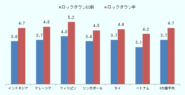 ロックダウン以前とロックダウン中の順に、インドネシアは3.6、4.7、マレーシアは3.7、4.8、フィリピンは4.0、5.2、シンガポールは3.6、4.5、タイは3.7、4.6、ベトナムは3.1、4.2、6カ国平均は3.7、4.7と、それぞれロックダウン中の方が増加している。同時間に、仕事上での利用時間は含まれていない。 