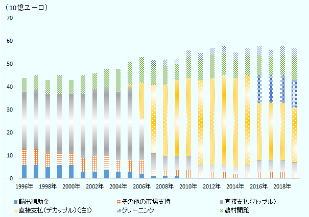 1996年は、輸出補助金が60億ユーロ、その他の市場支持が70億ユーロ、カップル払いの直接支払いが250億ユーロ、デカップル払いの直接支払いが0ユーロ、グリーニングが0ユーロ、農村開発が60億ユーロ、環境や気候関連が0ユーロ。 1997年は、輸出補助金が60億ユーロ、その他の市場支持が70億ユーロ、カップル払いの直接支払いが260億ユーロ、デカップル払いの直接支払いが0ユーロ、グリーニングが0ユーロ、農村開発が60億ユーロ、環境や気候関連が0ユーロ。 1998年は、輸出補助金が50億ユーロ、その他の市場支持が60億ユーロ、カップル払いの直接支払いが260億ユーロ、デカップル払いの直接支払いが0ユーロ、グリーニングが0ユーロ、農村開発が60億ユーロ、環境や気候関連が0ユーロ。 1999年は、輸出補助金が60億ユーロ、その他の市場支持が50億ユーロ、カップル払いの直接支払いが260億ユーロ、デカップル払いの直接支払いが0ユーロ、グリーニングが0ユーロ、農村開発が80億ユーロ、環境や気候関連が0ユーロ。 2000年は、輸出補助金が60億ユーロ、その他の市場支持が50億ユーロ、カップル払いの直接支払いが260億ユーロ、デカップル払いの直接支払いが0ユーロ、グリーニングが0ユーロ、農村開発が60億ユーロ、環境や気候関連が0ユーロ。 2001年は、輸出補助金が30億ユーロ、その他の市場支持が60億ユーロ、カップル払いの直接支払いが280億ユーロ、デカップル払いの直接支払いが0ユーロ、グリーニングが0ユーロ、農村開発が80億ユーロ、環境や気候関連が0ユーロ。 2002年は、輸出補助金が30億ユーロ、その他の市場支持が70億ユーロ、カップル払いの直接支払いが290億ユーロ、デカップル払いの直接支払いが0ユーロ、グリーニングが0ユーロ、農村開発が70億ユーロ、環境や気候関連が0ユーロ。 2003年は、輸出補助金が40億ユーロ、その他の市場支持が60億ユーロ、カップル払いの直接支払いが300億ユーロ、デカップル払いの直接支払いが0ユーロ、グリーニングが0ユーロ、農村開発が80億ユーロ、環境や気候関連が0ユーロ。 2004年は、輸出補助金が30億ユーロ、その他の市場支持が50億ユーロ、カップル払いの直接支払いが300億ユーロ、デカップル払いの直接支払いが0ユーロ、グリーニングが0ユーロ、農村開発が100億ユーロ、環境や気候関連が0ユーロ。 2005年は、輸出補助金が30億ユーロ、その他の市場支持が50億ユーロ、カップル払いの直接支払いが320億ユーロ、デカップル払いの直接支払いが10億ユーロ、グリーニングが0ユーロ、農村開発が100億ユーロ、環境や気候関連が0ユーロ。 2006年は、輸出補助金が20億ユーロ、その他の市場支持が60億ユーロ、カップル払いの直接支払いが180億ユーロ、デカップル払いの直接支払いが160億ユーロ、グリーニングが0ユーロ、農村開発が110億ユーロ、環境や気候関連が0ユーロ。 2007年は、輸出補助金が10億ユーロ、その他の市場支持が30億ユーロ、カップル払いの直接支払いが70億ユーロ、デカップル払いの直接支払いが300億ユーロ、グリーニングが0ユーロ、農村開発が80億ユーロ、環境や気候関連が30億ユーロ。 2008年は、輸出補助金が10億ユーロ、その他の市場支持が30億ユーロ、カップル払いの直接支払いが60億ユーロ、デカップル払いの直接支払いが310億ユーロ、グリーニングが0ユーロ、農村開発が80億ユーロ、環境や気候関連が30億ユーロ。 2009年は、輸出補助金が10億ユーロ、その他の市場支持が30億ユーロ、カップル払いの直接支払いが60億ユーロ、デカップル払いの直接支払いが330億ユーロ、グリーニングが0ユーロ、農村開発が70億ユーロ、環境や気候関連が20億ユーロ。 2010年は、輸出補助金が0ユーロ、その他の市場支持が40億ユーロ、カップル払いの直接支払いが60億ユーロ、デカップル払いの直接支払いが340億ユーロ、グリーニングが0ユーロ、農村開発が90億ユーロ、環境や気候関連が30億ユーロ。 2011年は、輸出補助金が0ユーロ、その他の市場支持が30億ユーロ、カップル払いの直接支払いが30億ユーロ、デカップル払いの直接支払いが370億ユーロ、グリーニングが0ユーロ、農村開発が90億ユーロ、環境や気候関連が30億ユーロ。 2012年は、輸出補助金が0ユーロ、その他の市場支持が30億ユーロ、カップル払いの直接支払いが30億ユーロ、デカップル払いの直接支払いが380憶ユーロ、グリーニングが0ユーロ、農村開発が100億ユーロ、環境や気候関連が30億ユーロ。 2013年は、輸出補助金が0ユーロ、その他の市場支持が30億ユーロ、カップル払いの直接支払いが30億ユーロ、デカップル払いの直接支払いが390億ユーロ、グリーニングが0ユーロ、農村開発が100億ユーロ、環境や気候関連が30億ユーロ。 2014年は、輸出補助金が0ユーロ、その他の市場支持が20億ユーロ、カップル払いの直接支払いが30億ユーロ、デカップル払いの直接支払いが390億ユーロ、グリーニングが0ユーロ、農村開発が80億ユーロ、環境や気候関連が30億ユーロ。 2015年は、輸出補助金が0ユーロ、その他の市場支持が30億ユーロ、カップル払いの直接支払いが30億ユーロ、デカップル払いの直接支払いが390億ユーロ、グリーニングが0ユーロ、農村開発が80億ユーロ、環境や気候関連が40億ユーロ。 2016年は、輸出補助金が0ユーロ、その他の市場支持が30億ユーロ、カップル払いの直接支払いが50億ユーロ、デカップル払いの直接支払いが250億ユーロ、グリーニングが120億ユーロ、農村開発が90億ユーロ、環境や気候関連が40億ユーロ。 2017年は、輸出補助金が0ユーロ、その他の市場支持が30億ユーロ、カップル払いの直接支払いが50億ユーロ、デカップル払いの直接支払いが250億ユーロ、グリーニングが120億ユーロ、農村開発が80億ユーロ、環境や気候関連が30億ユーロ。 2018年は、輸出補助金が0ユーロ、その他の市場支持が30億ユーロ、カップル払いの直接支払いが50億ユーロ、デカップル払いの直接支払いが250億ユーロ、グリーニングが120億ユーロ、農村開発が90億ユーロ、環境や気候関連が40億ユーロ。 2019年は、輸出補助金が0ユーロ、その他の市場支持が20億ユーロ、カップル払いの直接支払いが50億ユーロ、デカップル払いの直接支払いが240億ユーロ、グリーニングが120億ユーロ、農村開発が100億ユーロ、環境や気候関連が40億ユーロ。 