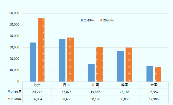 2019～2020年の国・地域ブランド別販売台数。2020年は欧州は約5万6,000台と、前年の約3万4,000台から大きく増加した。中国も約3万台と、前年からほぼ倍増した。日本は4.2％増の約3万9,000台だった。 