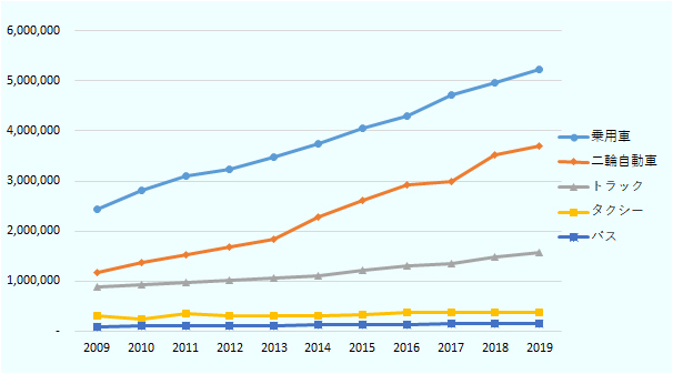 2009～2019年のエジプトの車登録数。2019年は乗用車は約520万台、トラックが156万台など、全体で1,126万台。2009年の約510万台から、ほぼ倍増している。特に乗用車と二輪自動車の伸びが顕著だ。 